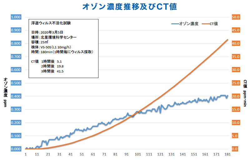 オゾン濃度推移及びCT値